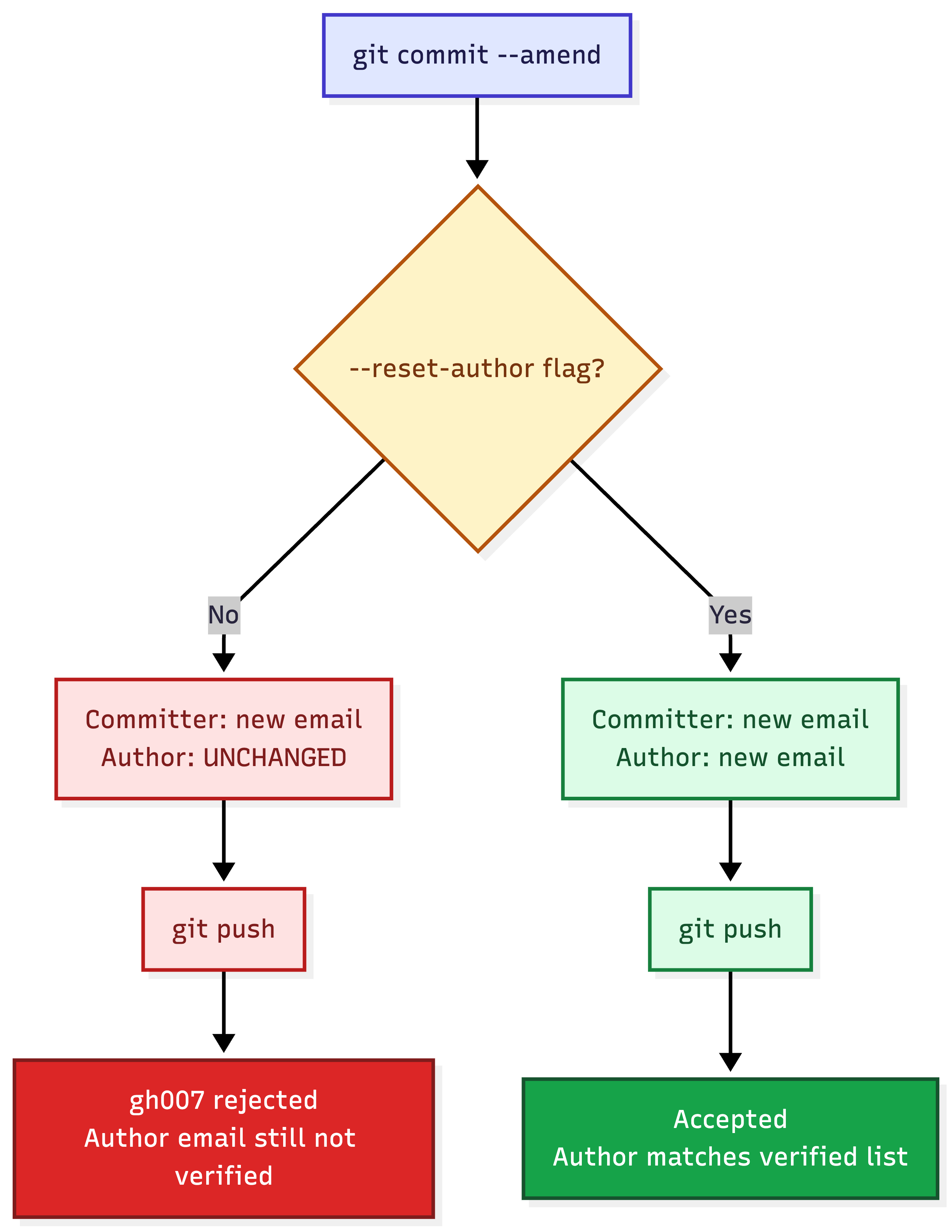 push declined due to email privacy restrictions